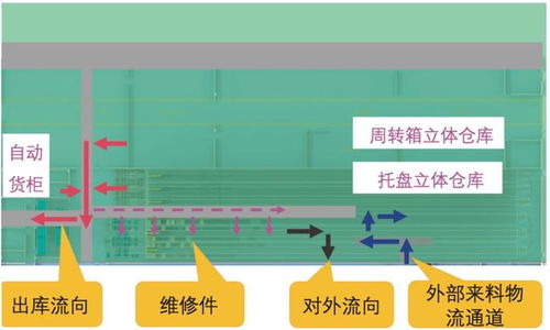 民航航材管控一體化物流系統(tǒng)規(guī)劃設(shè)計(jì)管理